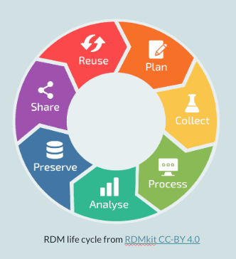 Introduction to Data Management Practices course